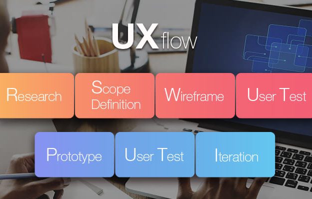 Design Process for UX