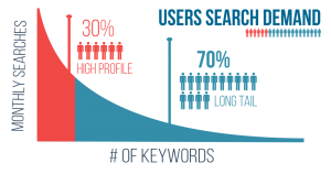 long-tail-keywords-user-search-demand