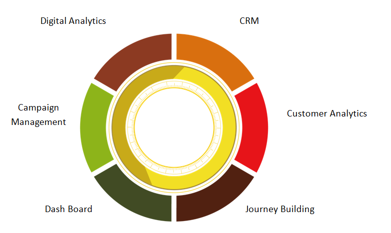 Integrated Marketing Stack: Target Architecture