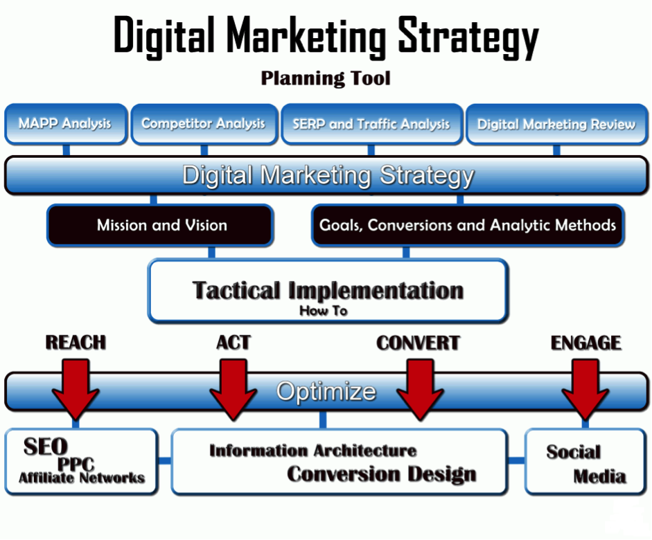 digital marketing strategies and tactics