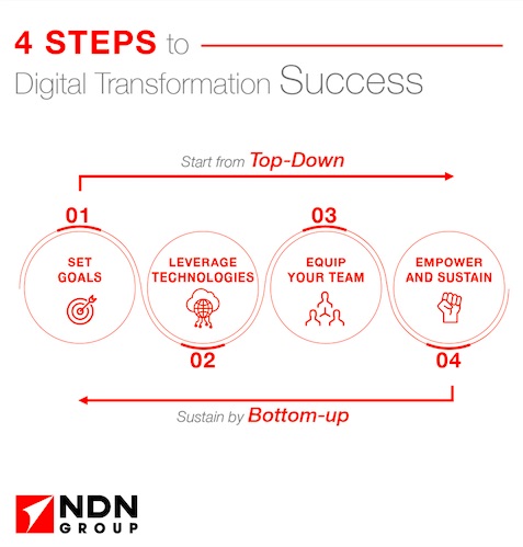 DT four steps